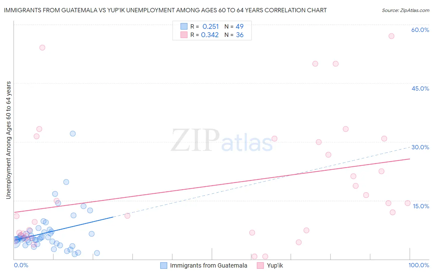 Immigrants from Guatemala vs Yup'ik Unemployment Among Ages 60 to 64 years