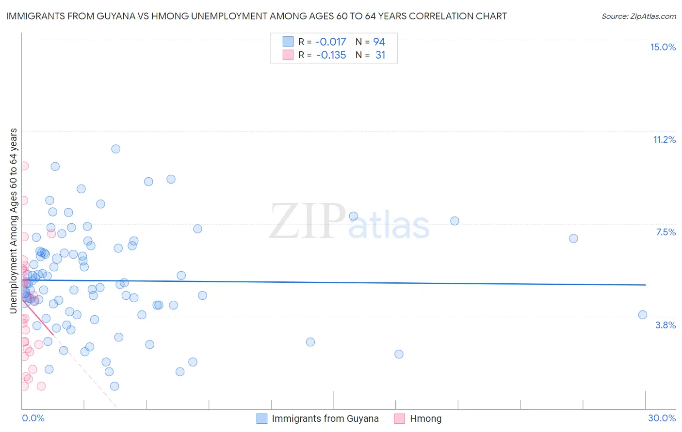 Immigrants from Guyana vs Hmong Unemployment Among Ages 60 to 64 years