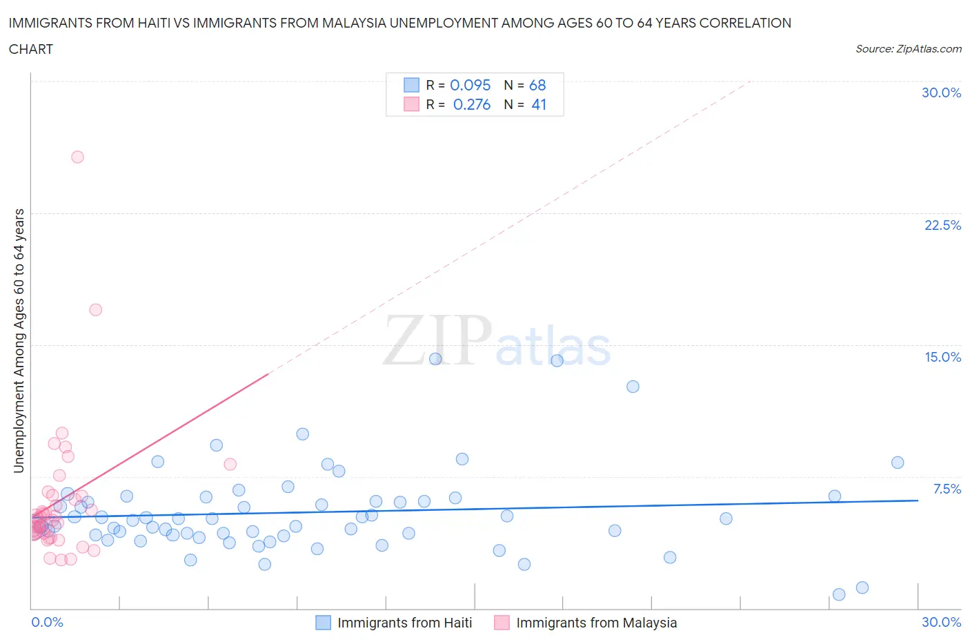 Immigrants from Haiti vs Immigrants from Malaysia Unemployment Among Ages 60 to 64 years
