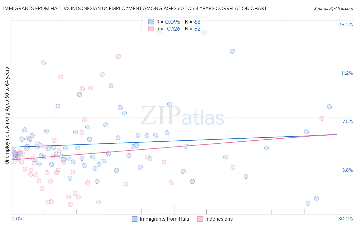 Immigrants from Haiti vs Indonesian Unemployment Among Ages 60 to 64 years