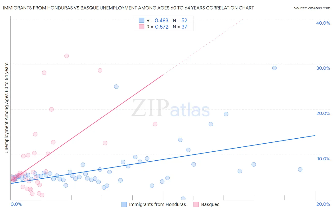Immigrants from Honduras vs Basque Unemployment Among Ages 60 to 64 years