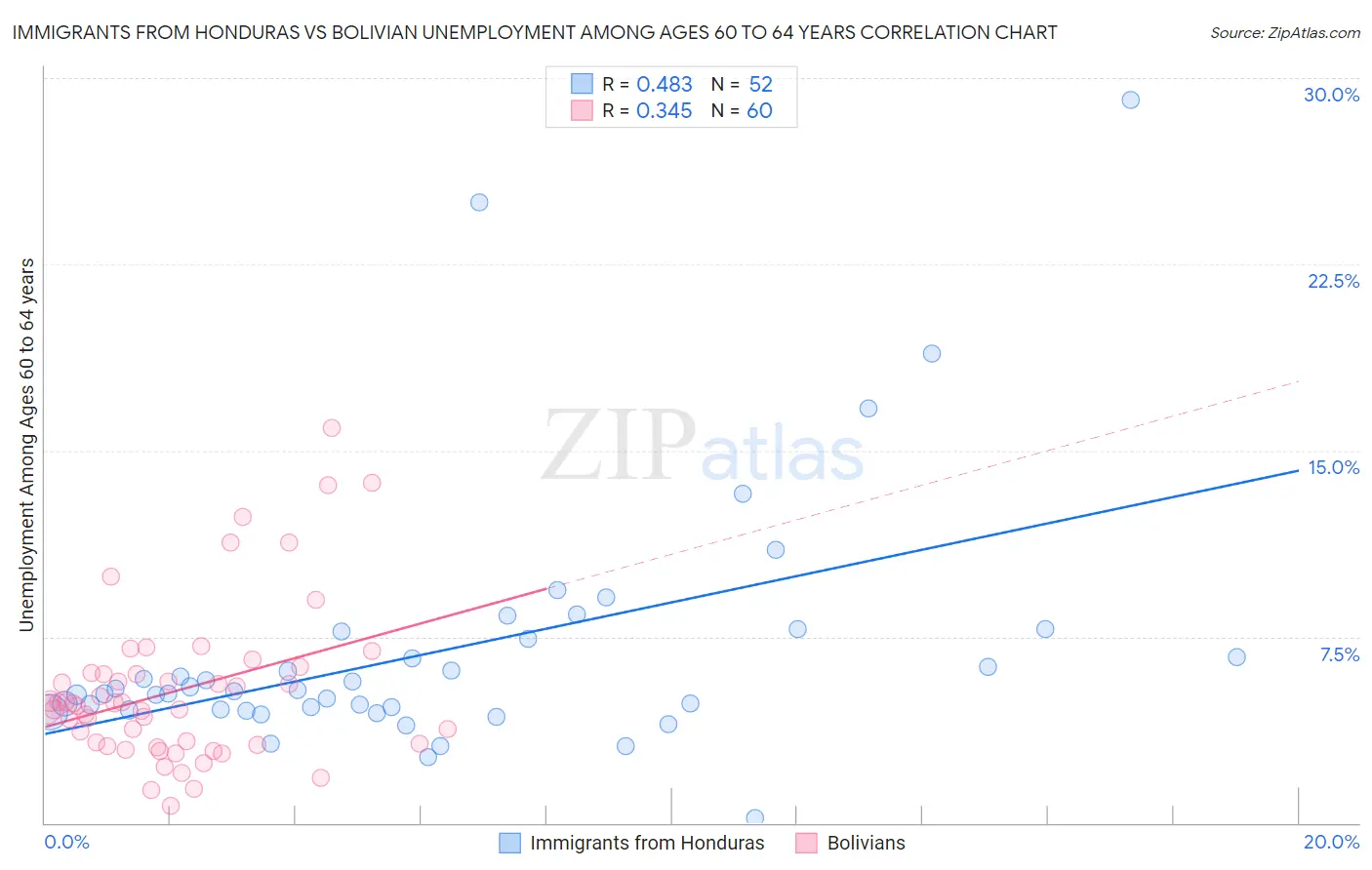 Immigrants from Honduras vs Bolivian Unemployment Among Ages 60 to 64 years