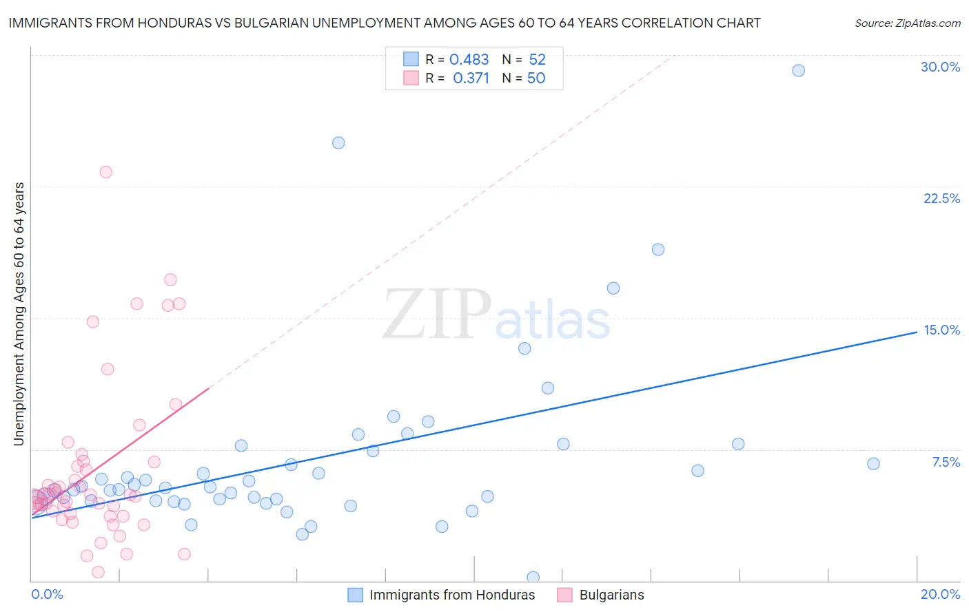 Immigrants from Honduras vs Bulgarian Unemployment Among Ages 60 to 64 years