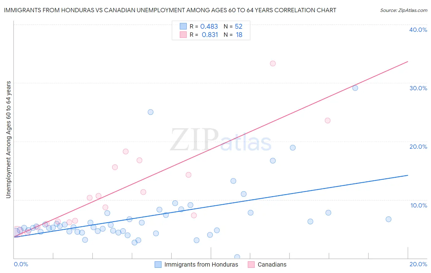 Immigrants from Honduras vs Canadian Unemployment Among Ages 60 to 64 years