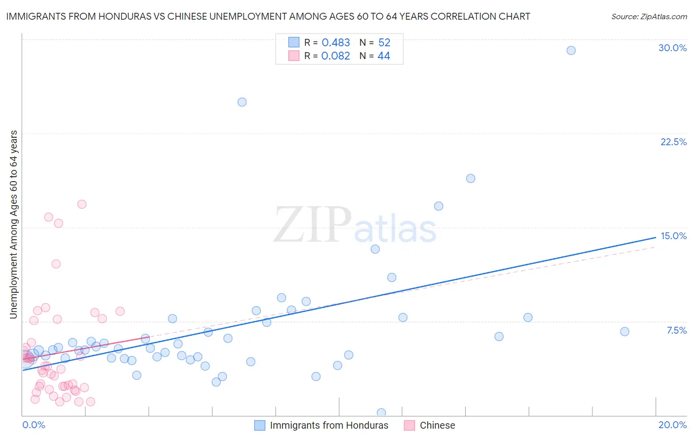 Immigrants from Honduras vs Chinese Unemployment Among Ages 60 to 64 years