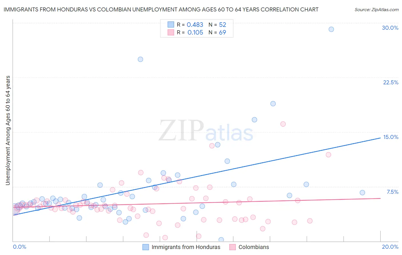 Immigrants from Honduras vs Colombian Unemployment Among Ages 60 to 64 years