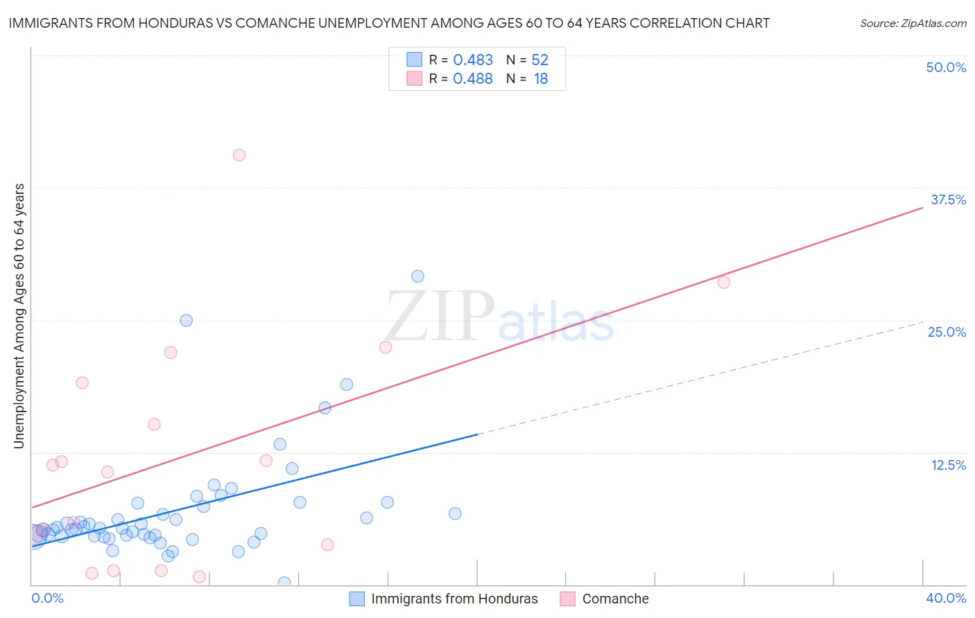 Immigrants from Honduras vs Comanche Unemployment Among Ages 60 to 64 years