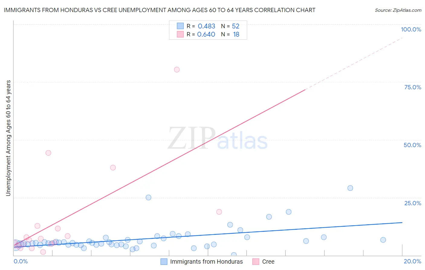 Immigrants from Honduras vs Cree Unemployment Among Ages 60 to 64 years