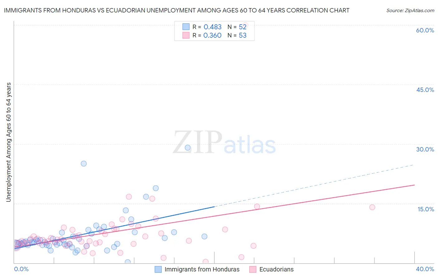 Immigrants from Honduras vs Ecuadorian Unemployment Among Ages 60 to 64 years
