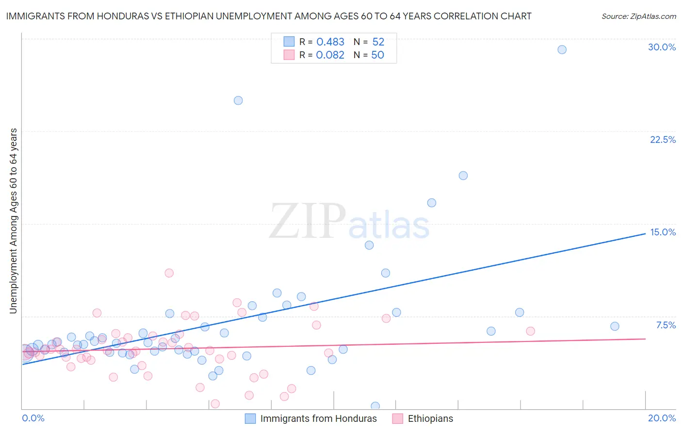 Immigrants from Honduras vs Ethiopian Unemployment Among Ages 60 to 64 years