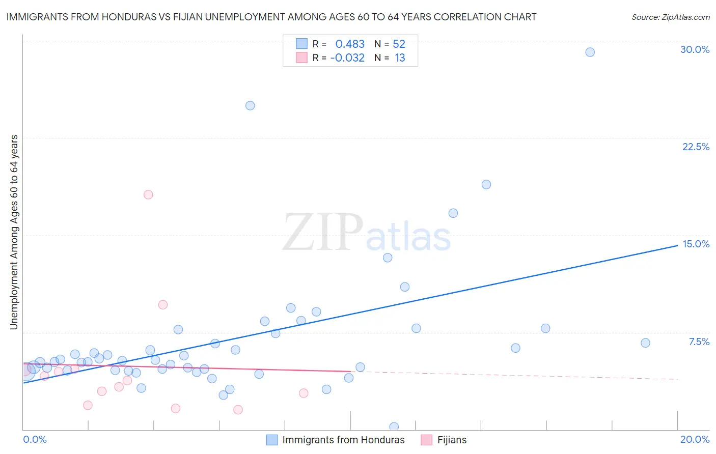 Immigrants from Honduras vs Fijian Unemployment Among Ages 60 to 64 years