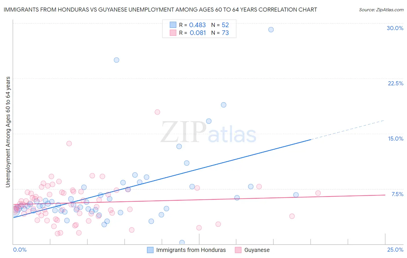 Immigrants from Honduras vs Guyanese Unemployment Among Ages 60 to 64 years