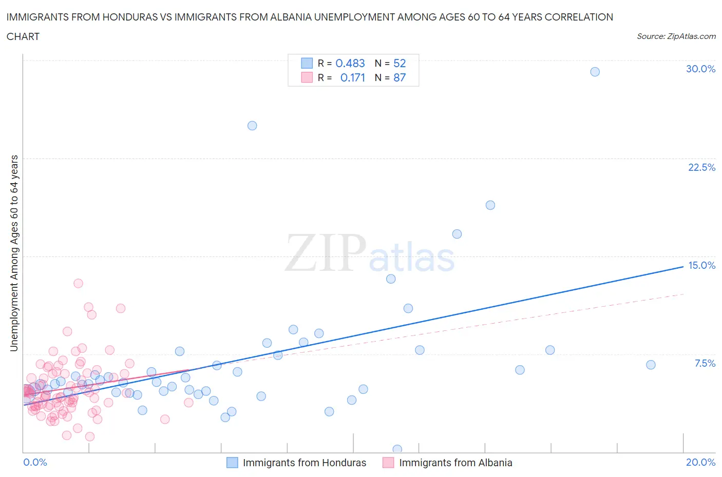 Immigrants from Honduras vs Immigrants from Albania Unemployment Among Ages 60 to 64 years