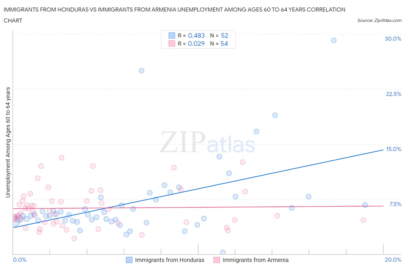 Immigrants from Honduras vs Immigrants from Armenia Unemployment Among Ages 60 to 64 years