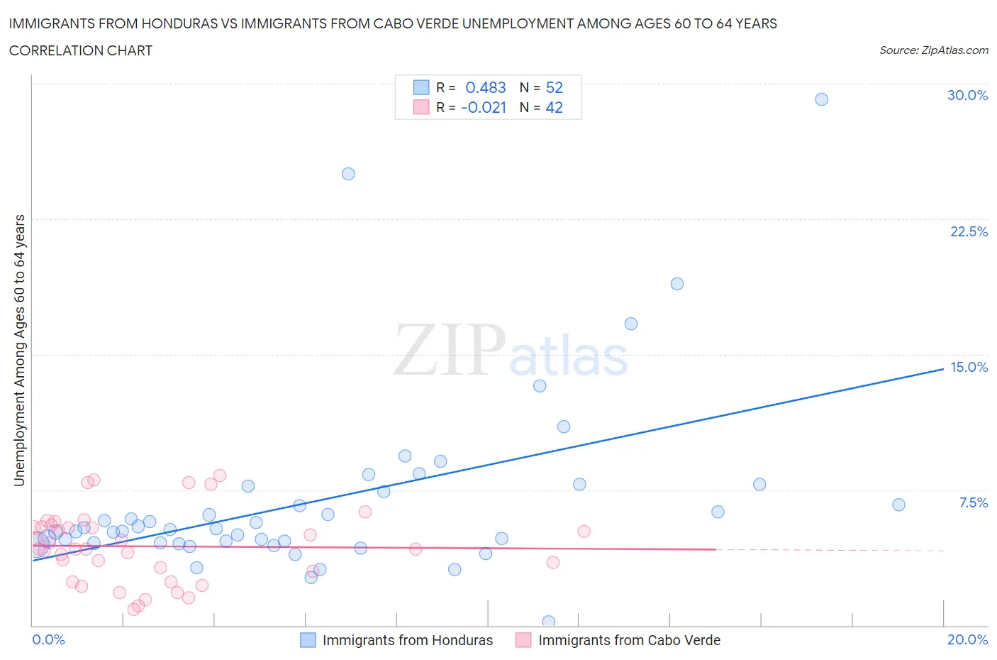 Immigrants from Honduras vs Immigrants from Cabo Verde Unemployment Among Ages 60 to 64 years