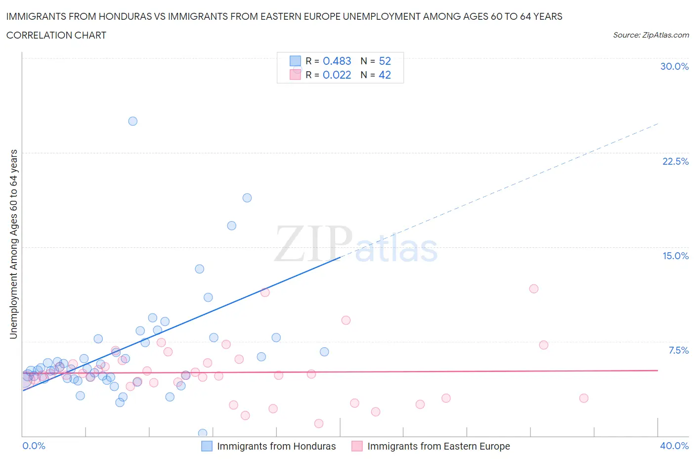 Immigrants from Honduras vs Immigrants from Eastern Europe Unemployment Among Ages 60 to 64 years