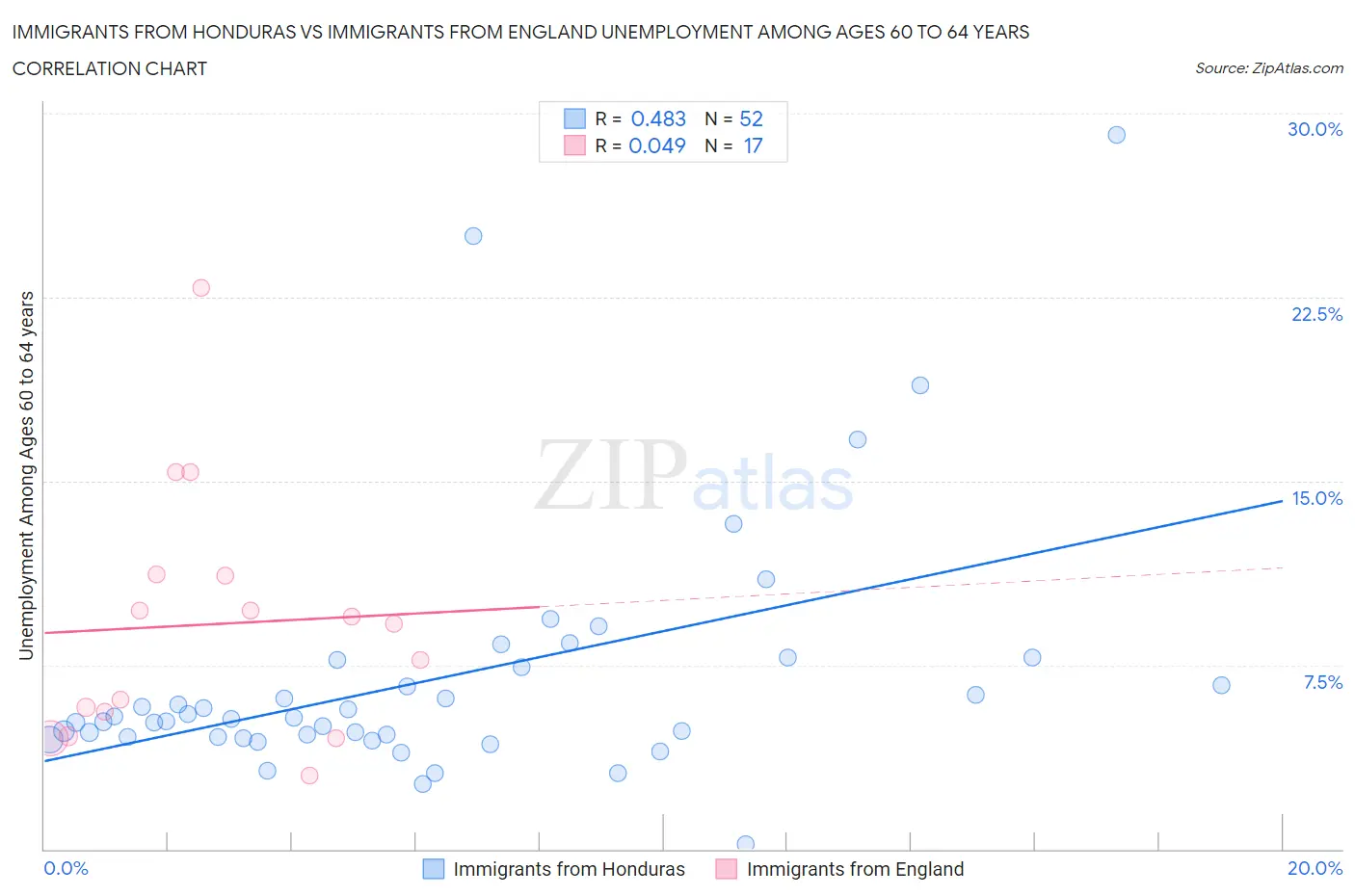 Immigrants from Honduras vs Immigrants from England Unemployment Among Ages 60 to 64 years
