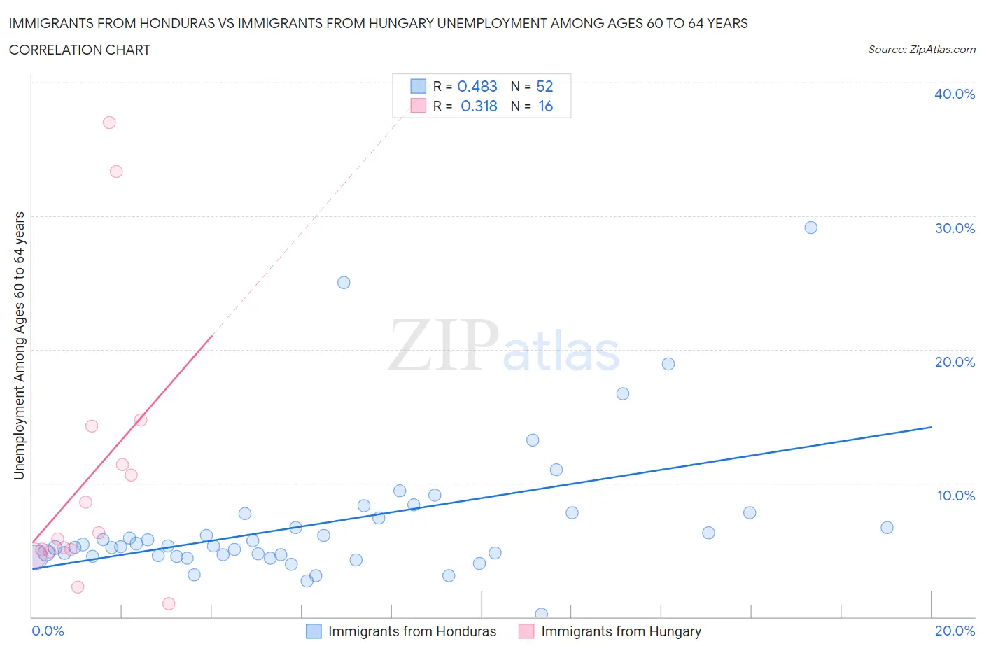 Immigrants from Honduras vs Immigrants from Hungary Unemployment Among Ages 60 to 64 years