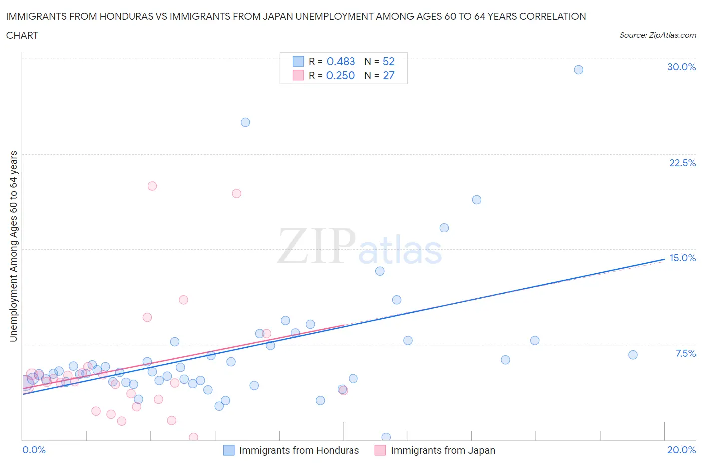 Immigrants from Honduras vs Immigrants from Japan Unemployment Among Ages 60 to 64 years