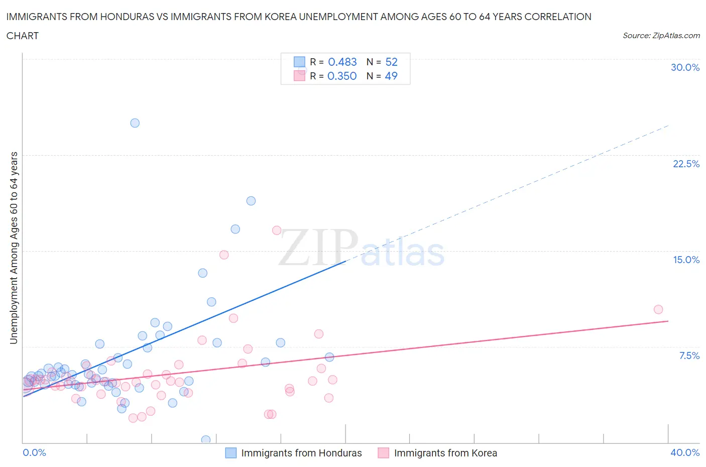 Immigrants from Honduras vs Immigrants from Korea Unemployment Among Ages 60 to 64 years