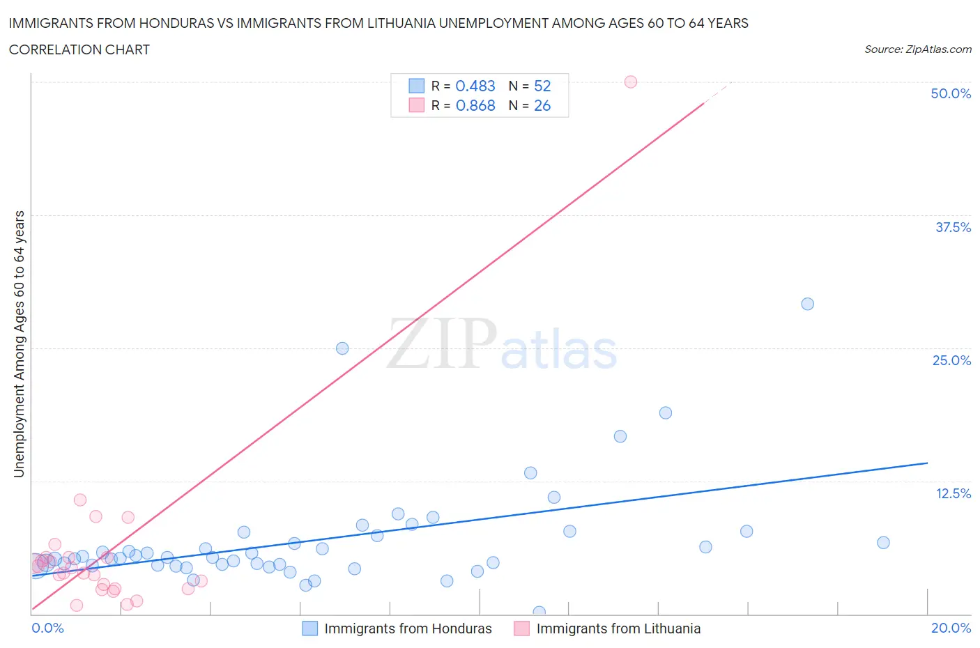 Immigrants from Honduras vs Immigrants from Lithuania Unemployment Among Ages 60 to 64 years