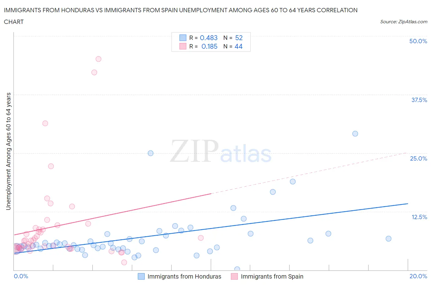 Immigrants from Honduras vs Immigrants from Spain Unemployment Among Ages 60 to 64 years