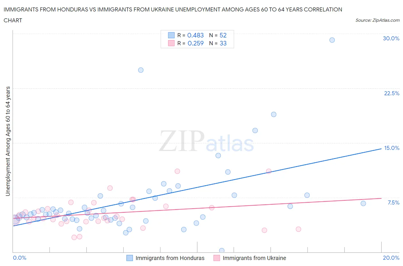 Immigrants from Honduras vs Immigrants from Ukraine Unemployment Among Ages 60 to 64 years