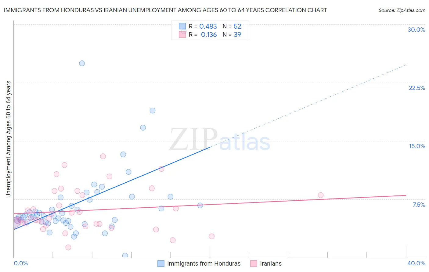 Immigrants from Honduras vs Iranian Unemployment Among Ages 60 to 64 years