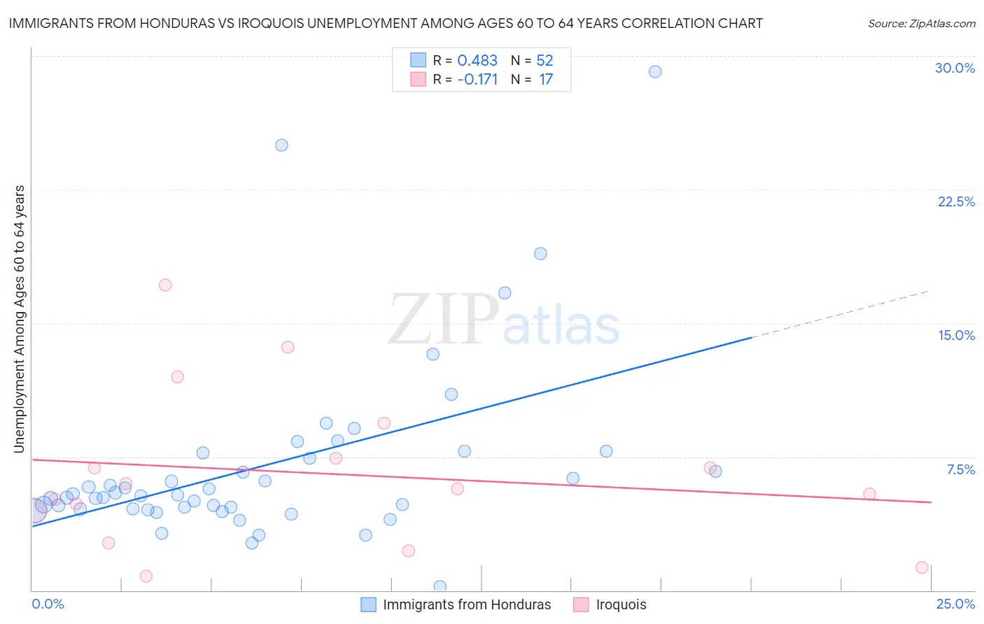 Immigrants from Honduras vs Iroquois Unemployment Among Ages 60 to 64 years