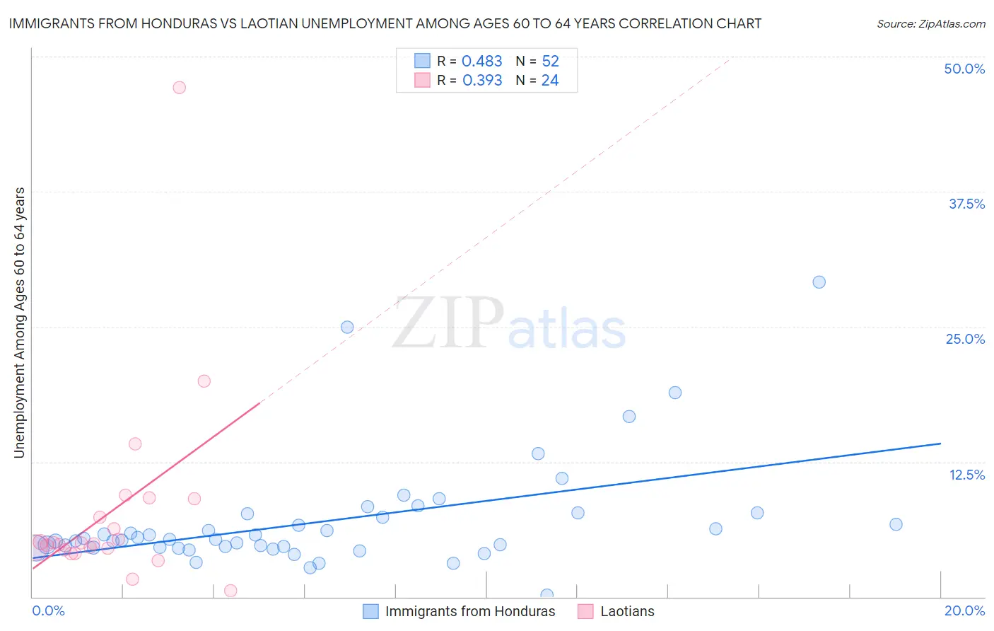 Immigrants from Honduras vs Laotian Unemployment Among Ages 60 to 64 years