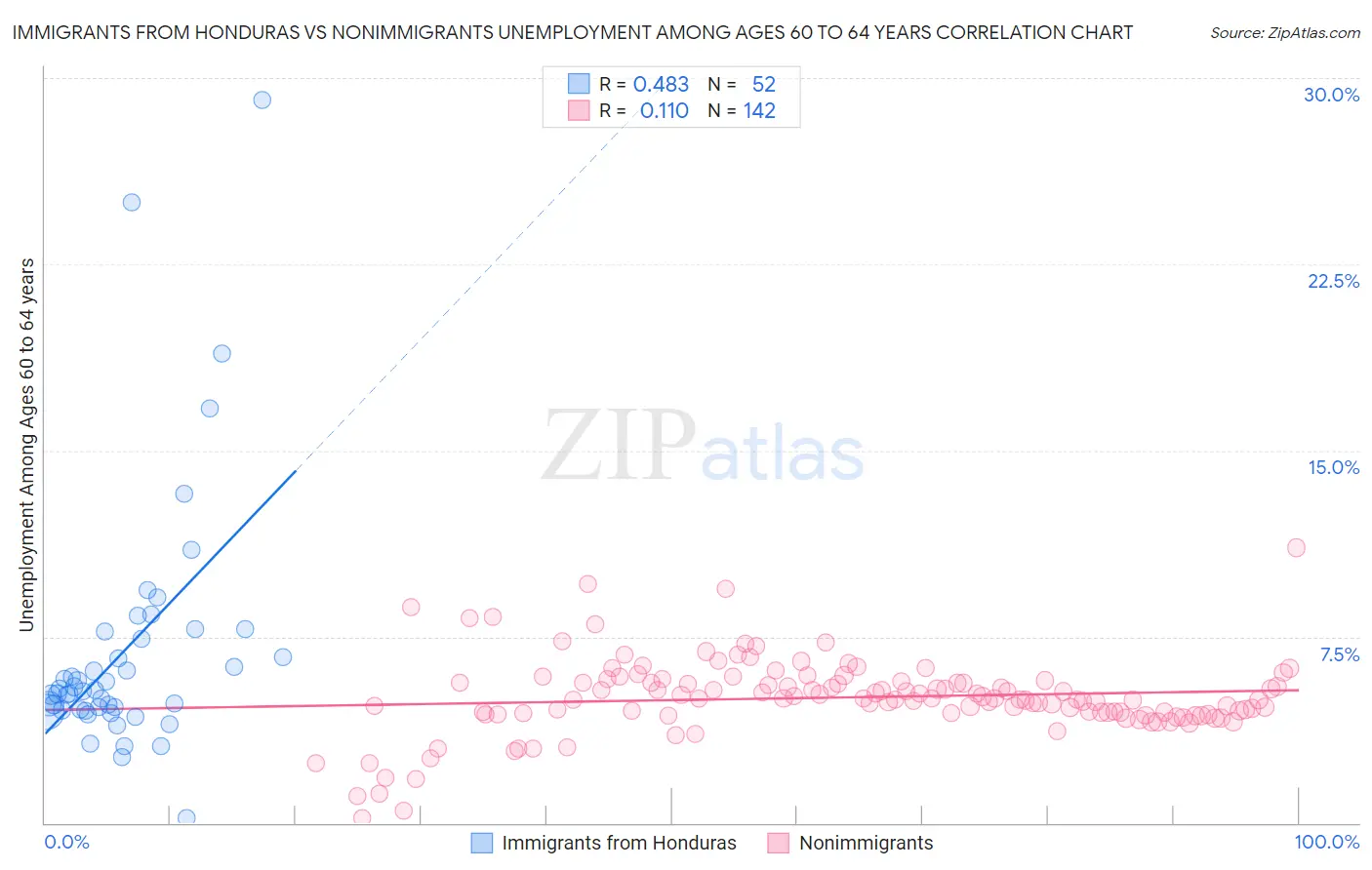 Immigrants from Honduras vs Nonimmigrants Unemployment Among Ages 60 to 64 years