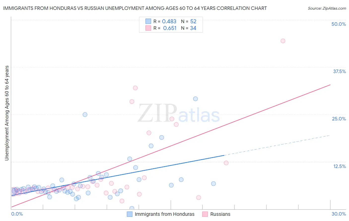Immigrants from Honduras vs Russian Unemployment Among Ages 60 to 64 years