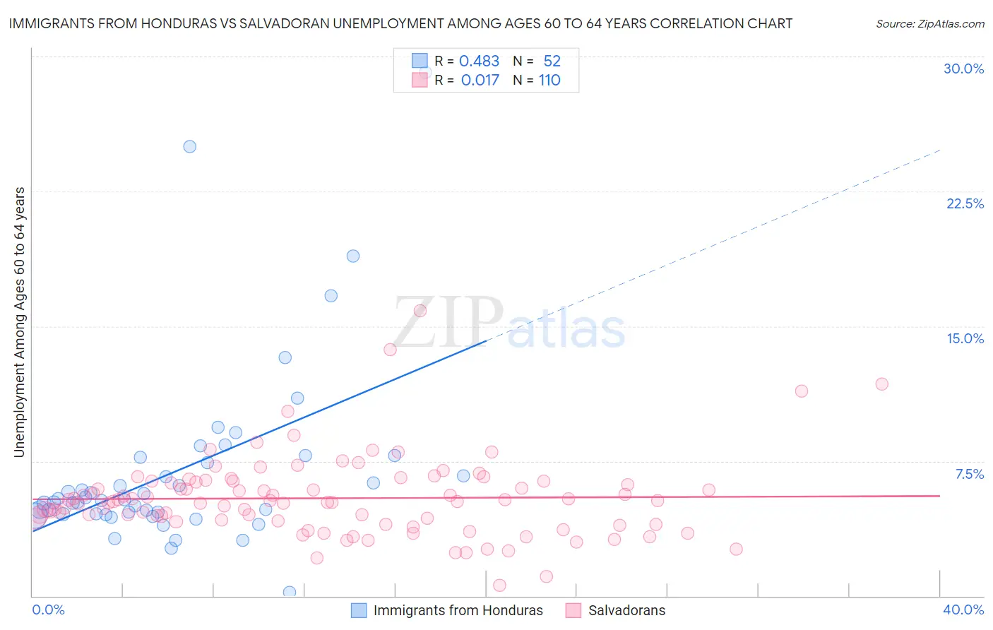 Immigrants from Honduras vs Salvadoran Unemployment Among Ages 60 to 64 years