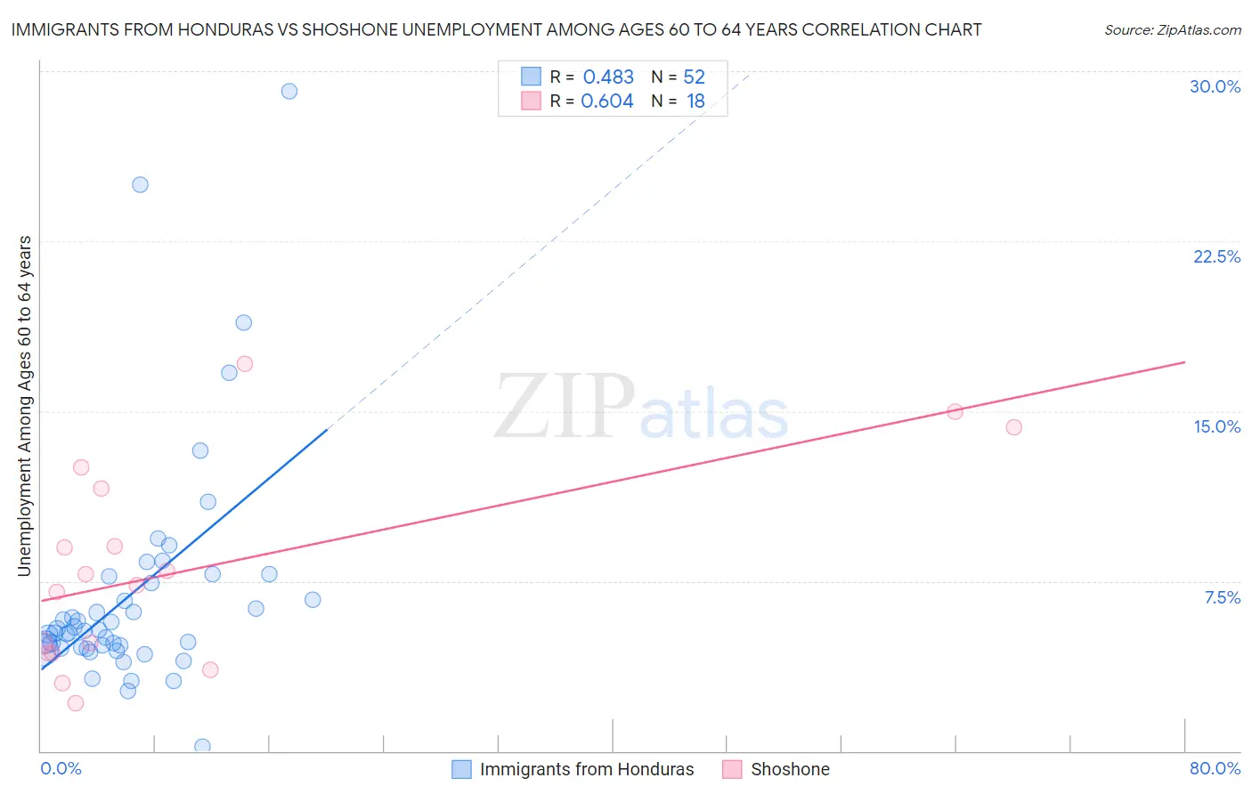 Immigrants from Honduras vs Shoshone Unemployment Among Ages 60 to 64 years