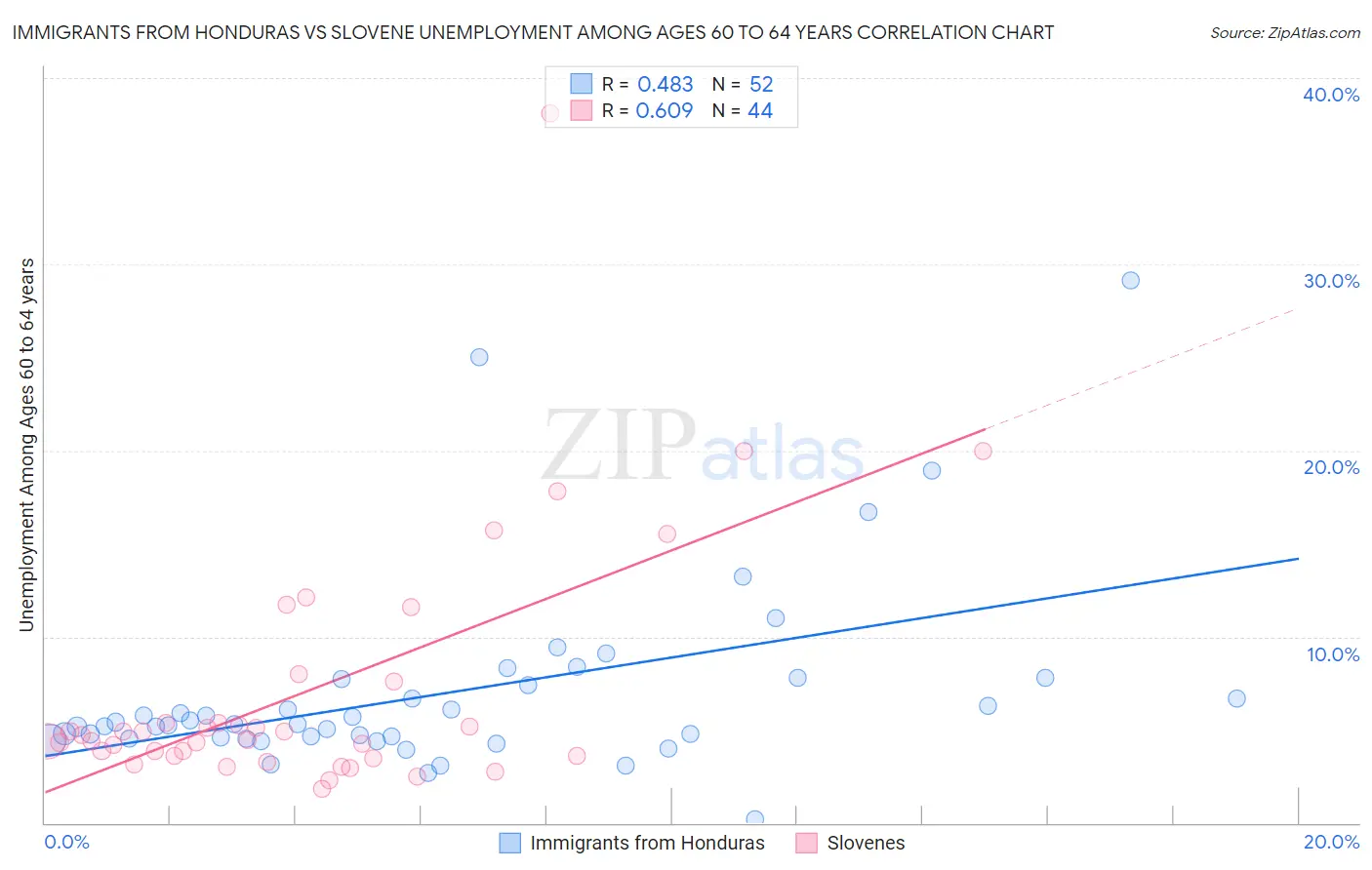 Immigrants from Honduras vs Slovene Unemployment Among Ages 60 to 64 years