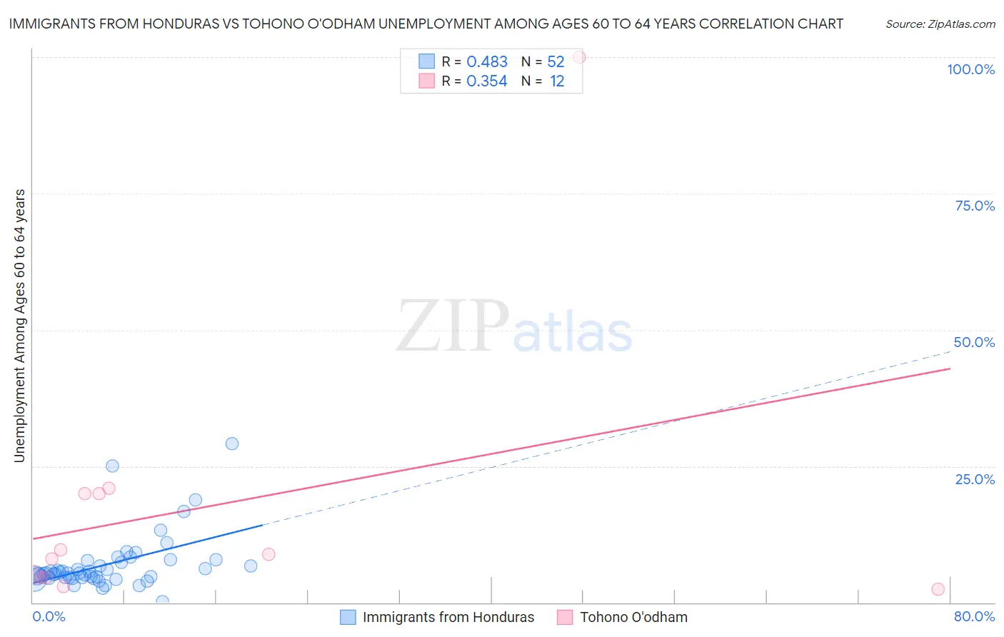 Immigrants from Honduras vs Tohono O'odham Unemployment Among Ages 60 to 64 years