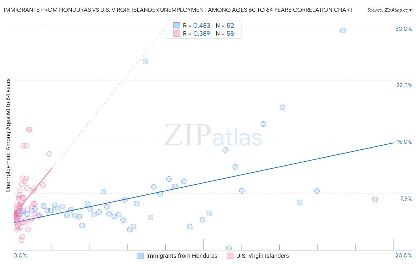 Immigrants from Honduras vs U.S. Virgin Islander Unemployment Among Ages 60 to 64 years