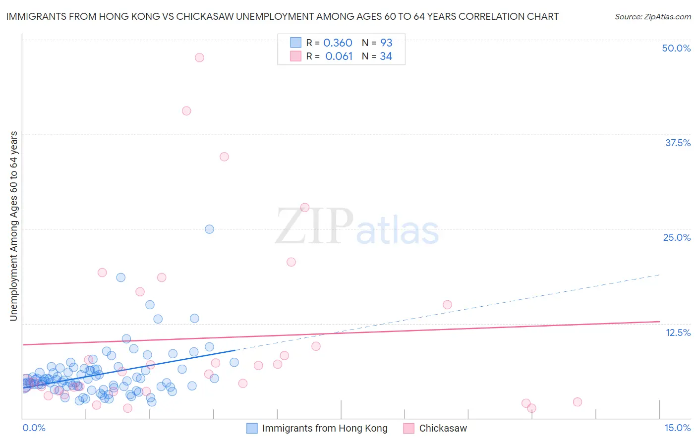 Immigrants from Hong Kong vs Chickasaw Unemployment Among Ages 60 to 64 years