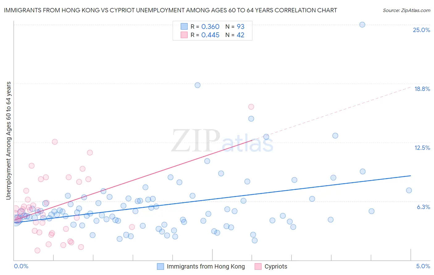 Immigrants from Hong Kong vs Cypriot Unemployment Among Ages 60 to 64 years