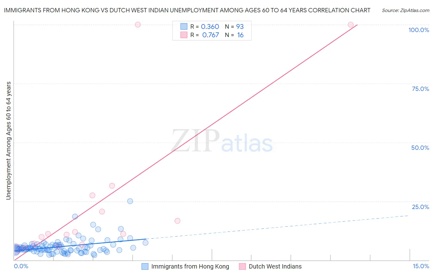 Immigrants from Hong Kong vs Dutch West Indian Unemployment Among Ages 60 to 64 years