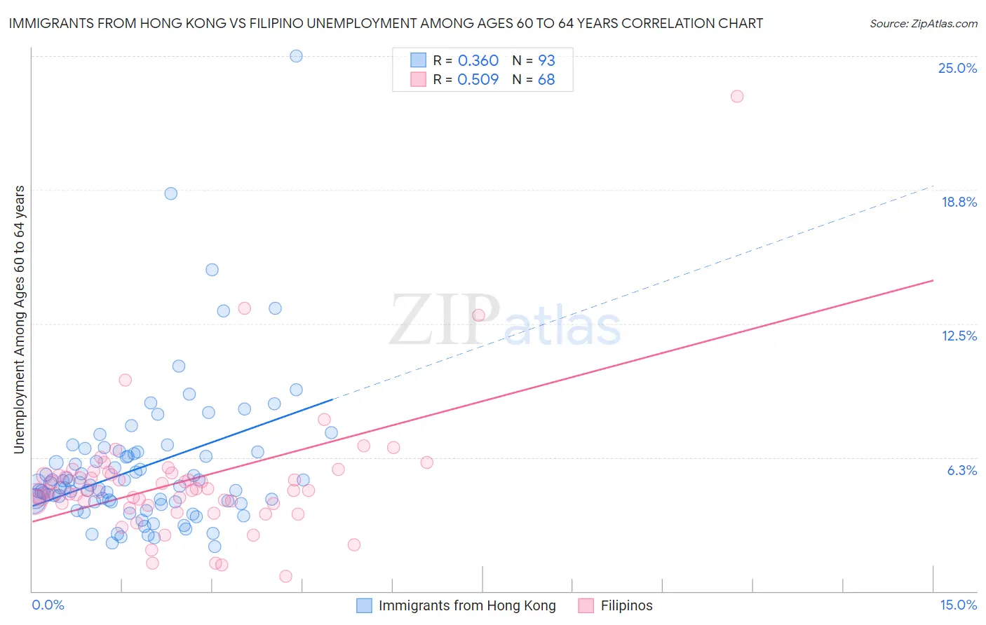 Immigrants from Hong Kong vs Filipino Unemployment Among Ages 60 to 64 years