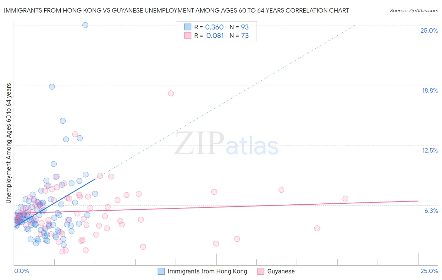 Immigrants from Hong Kong vs Guyanese Unemployment Among Ages 60 to 64 years