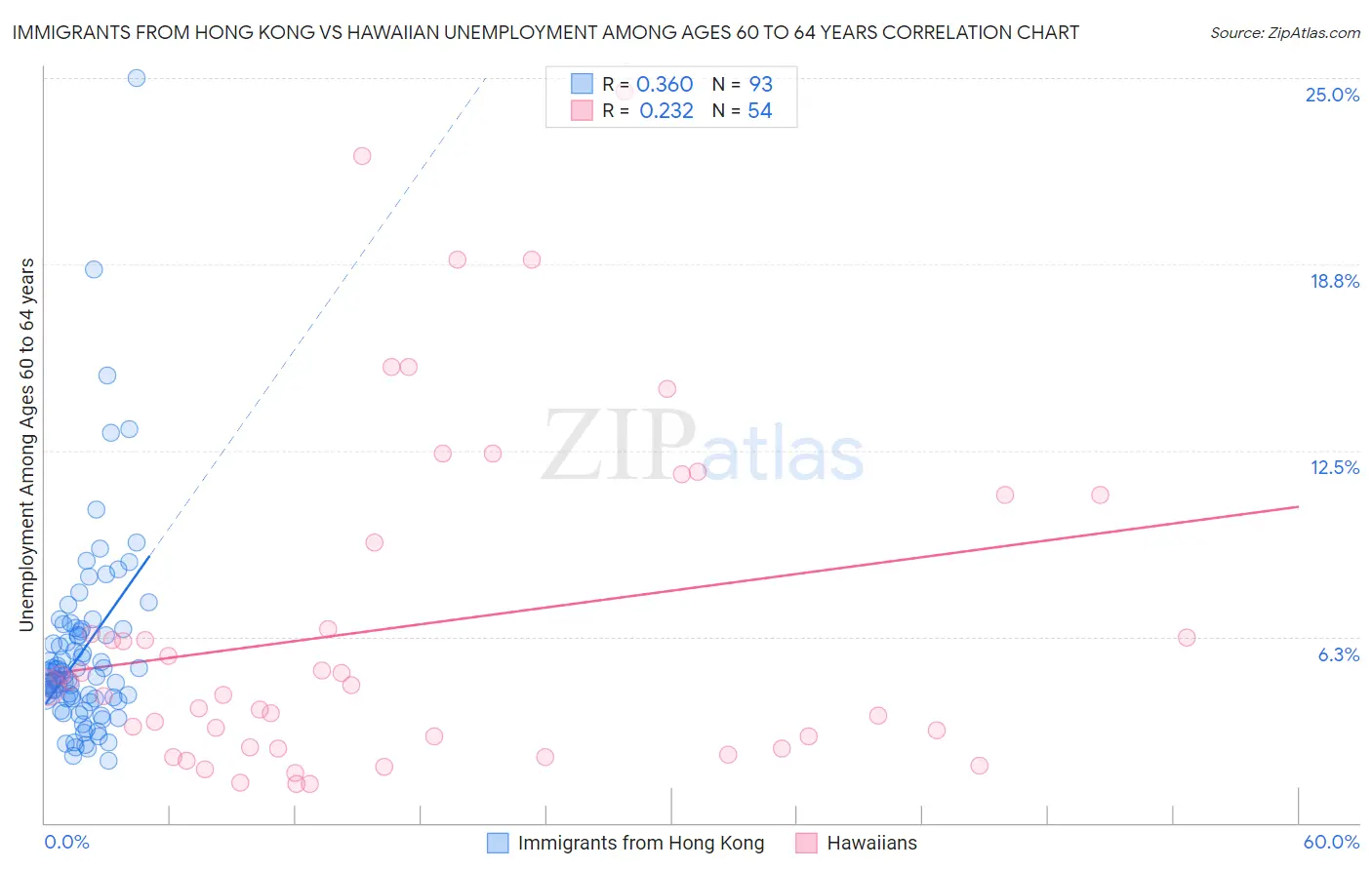 Immigrants from Hong Kong vs Hawaiian Unemployment Among Ages 60 to 64 years