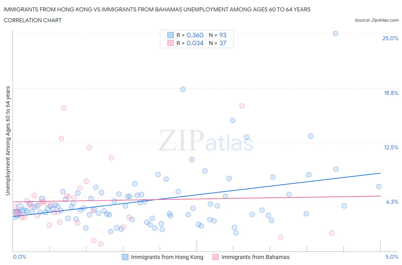 Immigrants from Hong Kong vs Immigrants from Bahamas Unemployment Among Ages 60 to 64 years