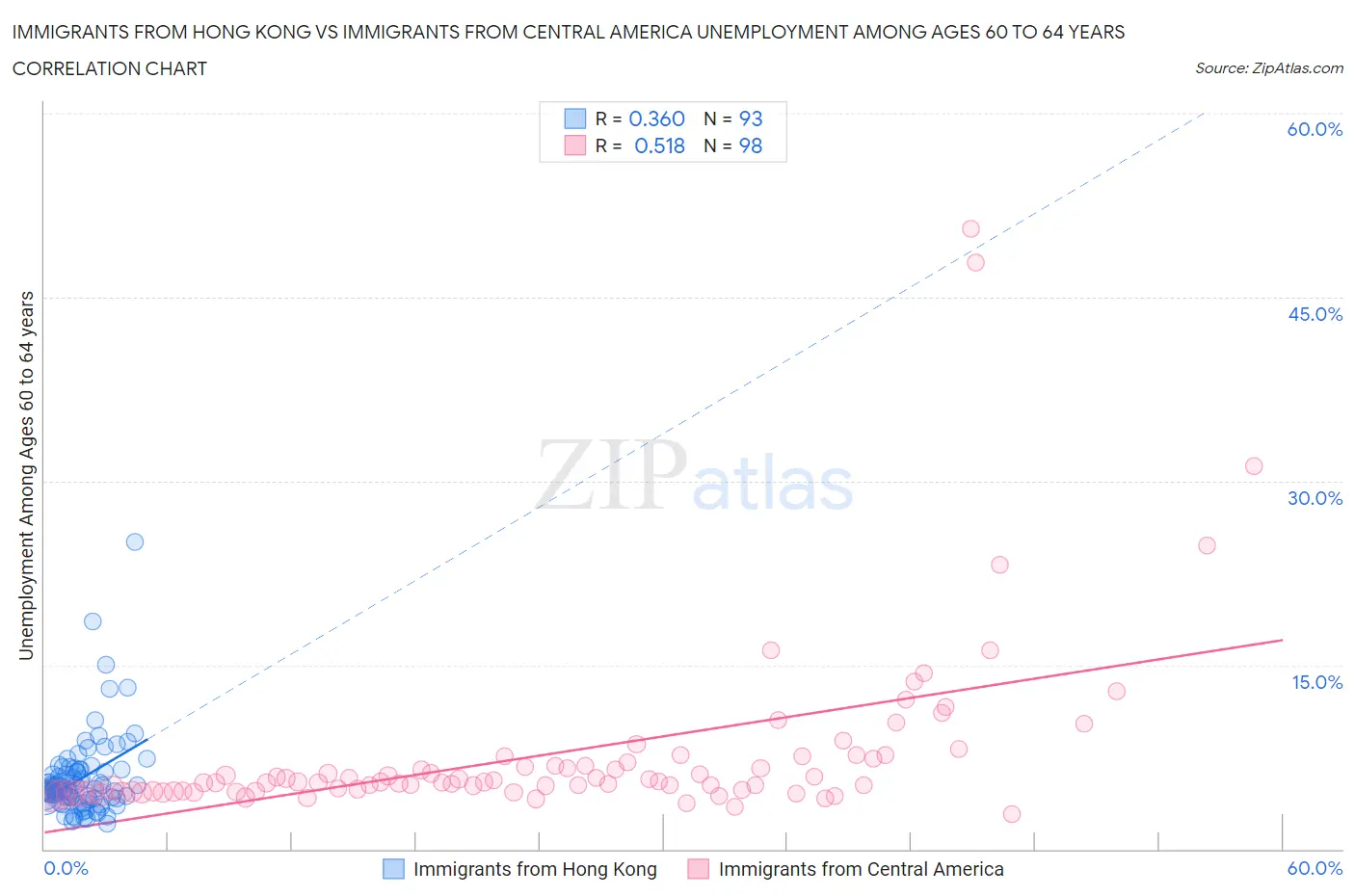 Immigrants from Hong Kong vs Immigrants from Central America Unemployment Among Ages 60 to 64 years