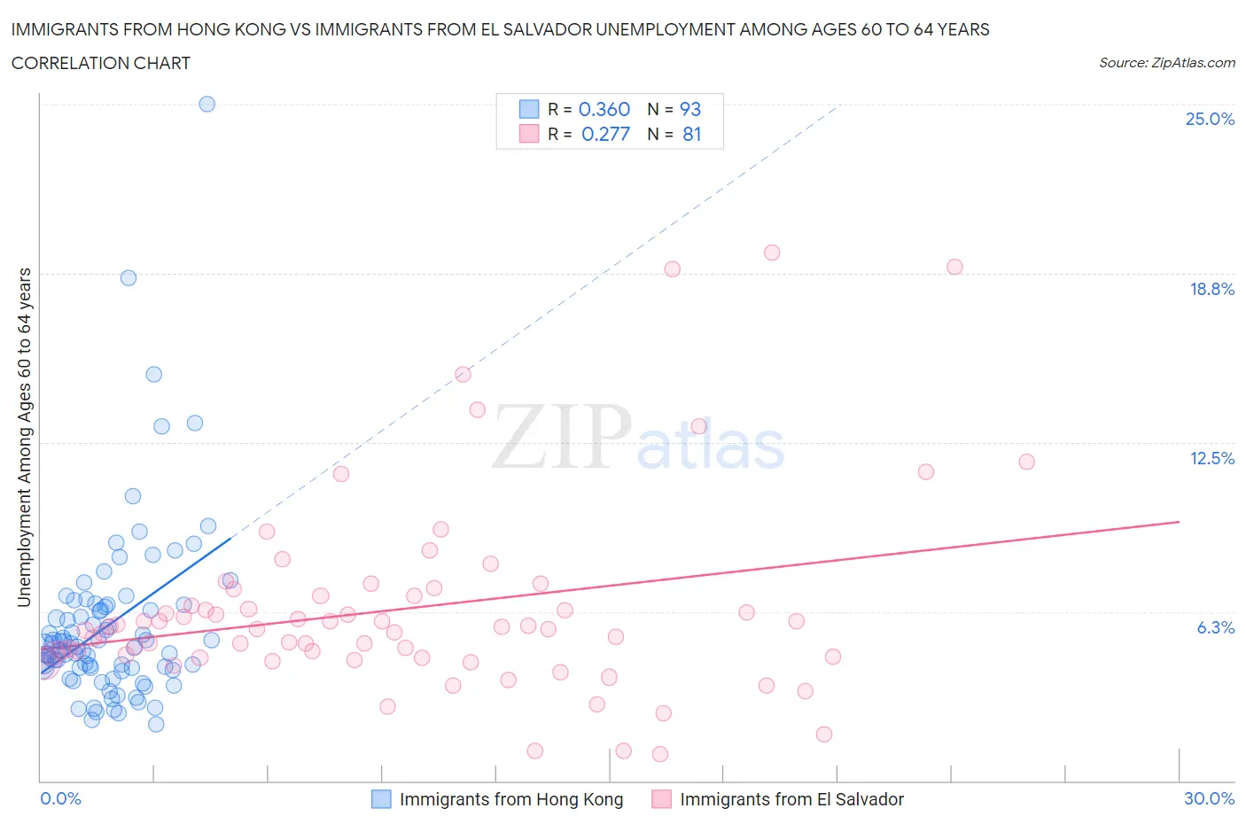 Immigrants from Hong Kong vs Immigrants from El Salvador Unemployment Among Ages 60 to 64 years