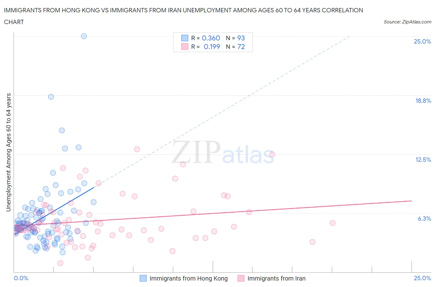 Immigrants from Hong Kong vs Immigrants from Iran Unemployment Among Ages 60 to 64 years