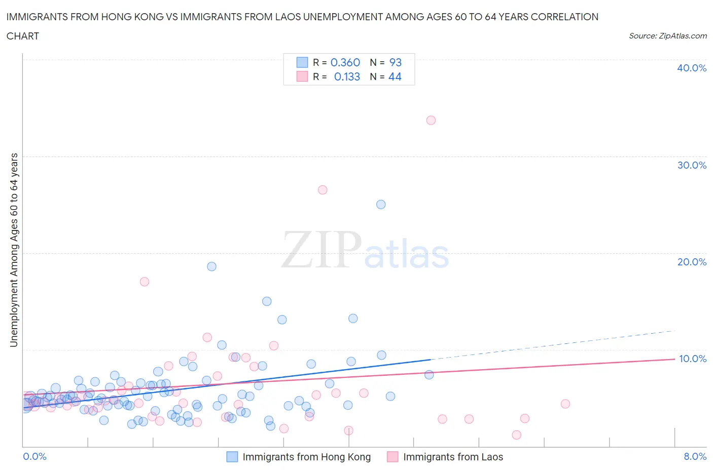 Immigrants from Hong Kong vs Immigrants from Laos Unemployment Among Ages 60 to 64 years