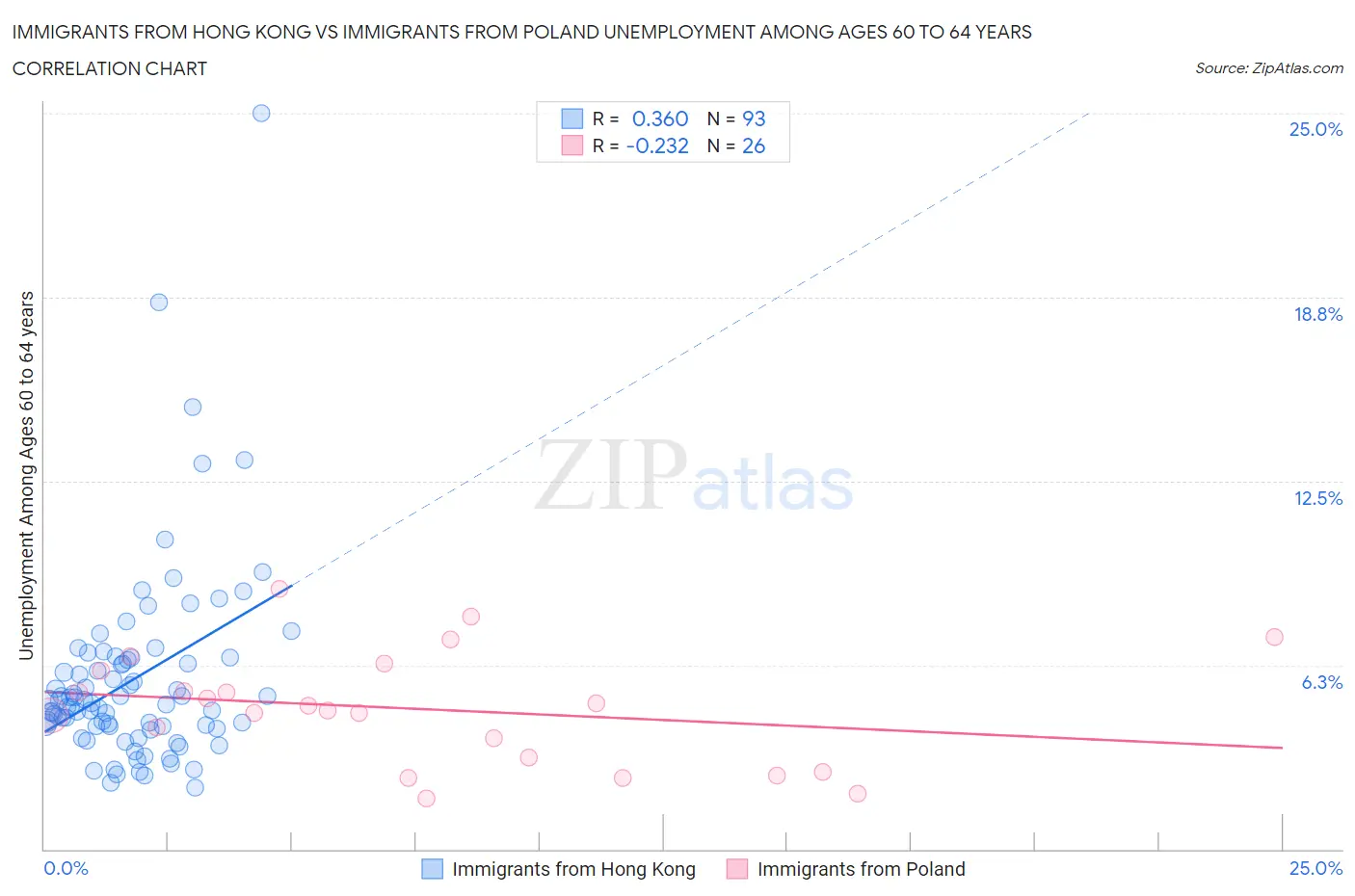 Immigrants from Hong Kong vs Immigrants from Poland Unemployment Among Ages 60 to 64 years