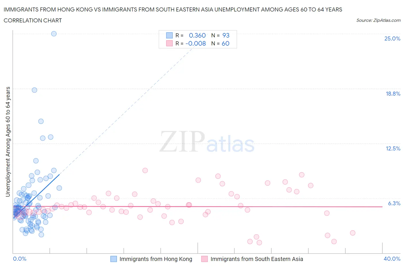 Immigrants from Hong Kong vs Immigrants from South Eastern Asia Unemployment Among Ages 60 to 64 years